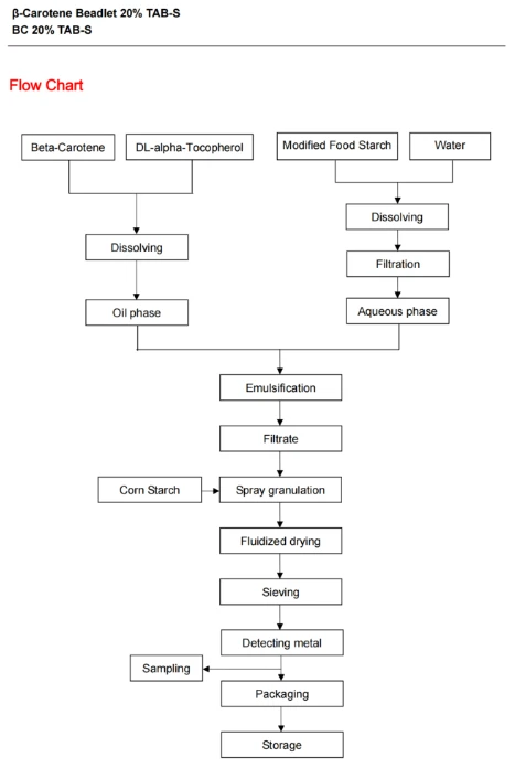 Flow Chart